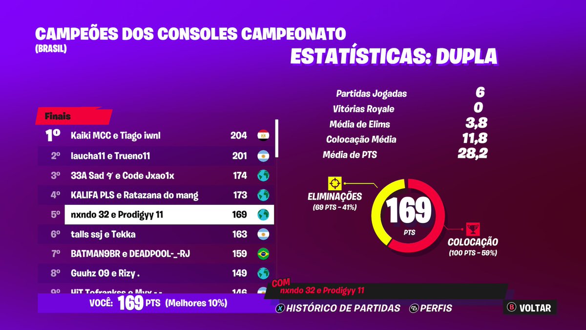 TOP 5 FINALS CONSOLE CUP 😔 ($1500) <a href="/nxndofn/">nxndofn</a>