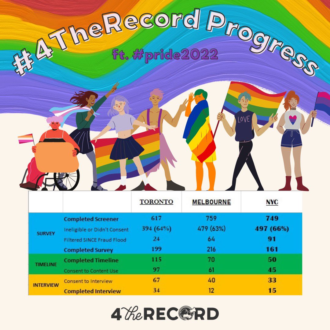 Here’s some progress from the #4therecord study 🏳️‍🌈 Happy #PrideMonth !