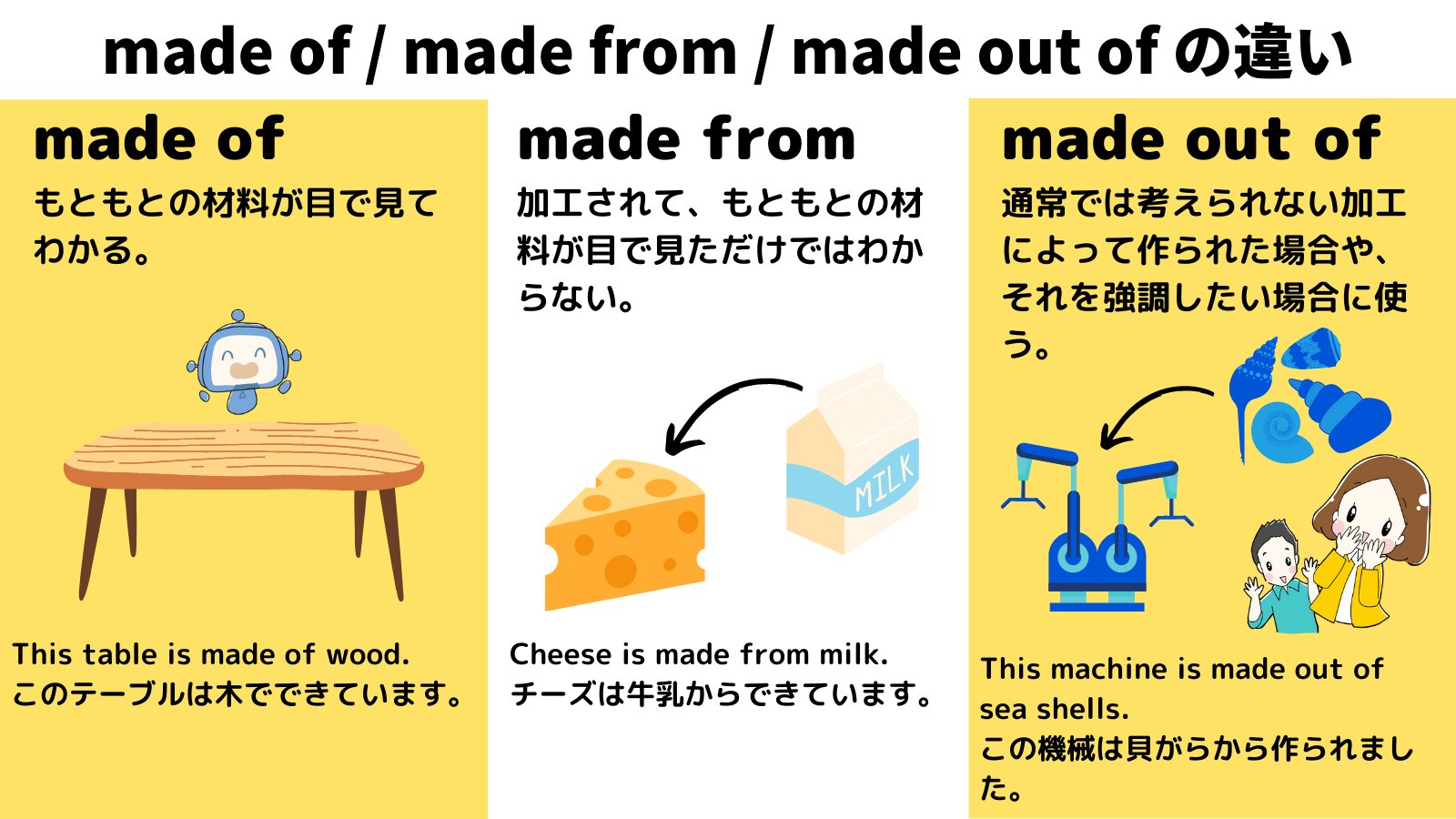 made of made from 違い