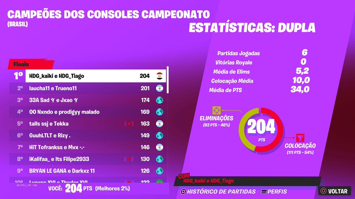 Top 1 (4000$) <a href="/Tiagoor/">Tiaguin</a> 🦧🦧