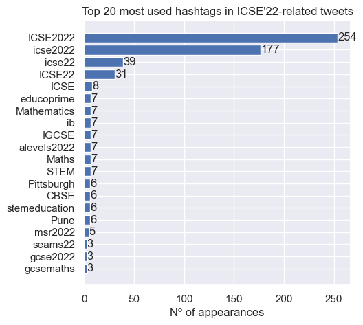 Christoph Matthies | @chrisma@mstdn.social (@chrisma0) on Twitter photo I looked at 642 #ICSE2022 tweets from 298 unique users. Here are some results:
🏅Most productive: <a href="/azaidman/">Andy Zaidman</a>, <a href="/davidcshepherd/">davidcshepherd</a> & <a href="/clegoues/">Dr. Claire Le Goues</a>
💬Most mentioned: <a href="/ICSEconf/">ICSE</a>, <a href="/azaidman/">Andy Zaidman</a> & <a href="/tomzimmermann/">Thomas Zimmermann</a>/<a href="/MSFTResearch/">Microsoft Research</a>
🏆 #ICSE2022 hashtag more popular than #icse2022 and #icse22 I looked at 642 #ICSE2022 tweets from 298 unique users. Here are some results:
🏅Most productive: <a href="/azaidman/">Andy Zaidman</a>, <a href="/davidcshepherd/">davidcshepherd</a> & <a href="/clegoues/">Dr. Claire Le Goues</a>
💬Most mentioned: <a href="/ICSEconf/">ICSE</a>, <a href="/azaidman/">Andy Zaidman</a> & <a href="/tomzimmermann/">Thomas Zimmermann</a>/<a href="/MSFTResearch/">Microsoft Research</a>
🏆 #ICSE2022 hashtag more popular than #icse2022 and #icse22