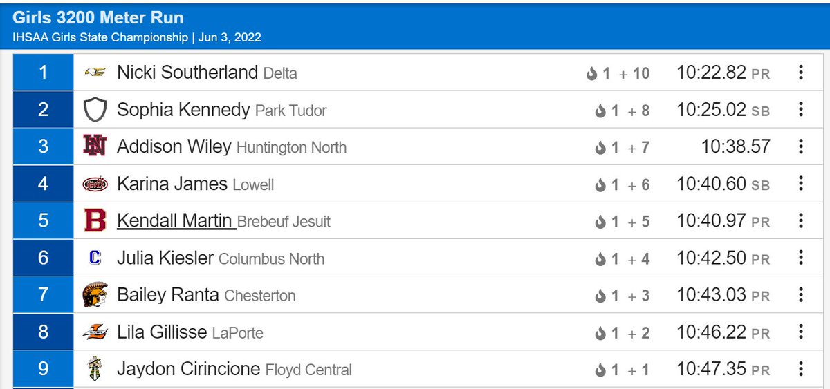IHSAA1's tweet photo. Delta's Nicki Southerland is the 2022 3200 Meter Run State Champion! Nicki finished with a time of 10:22.82, congrats Nicki!
@DeltaEagles_  #IHSAA https://t.co/2jVbfOh2Fg