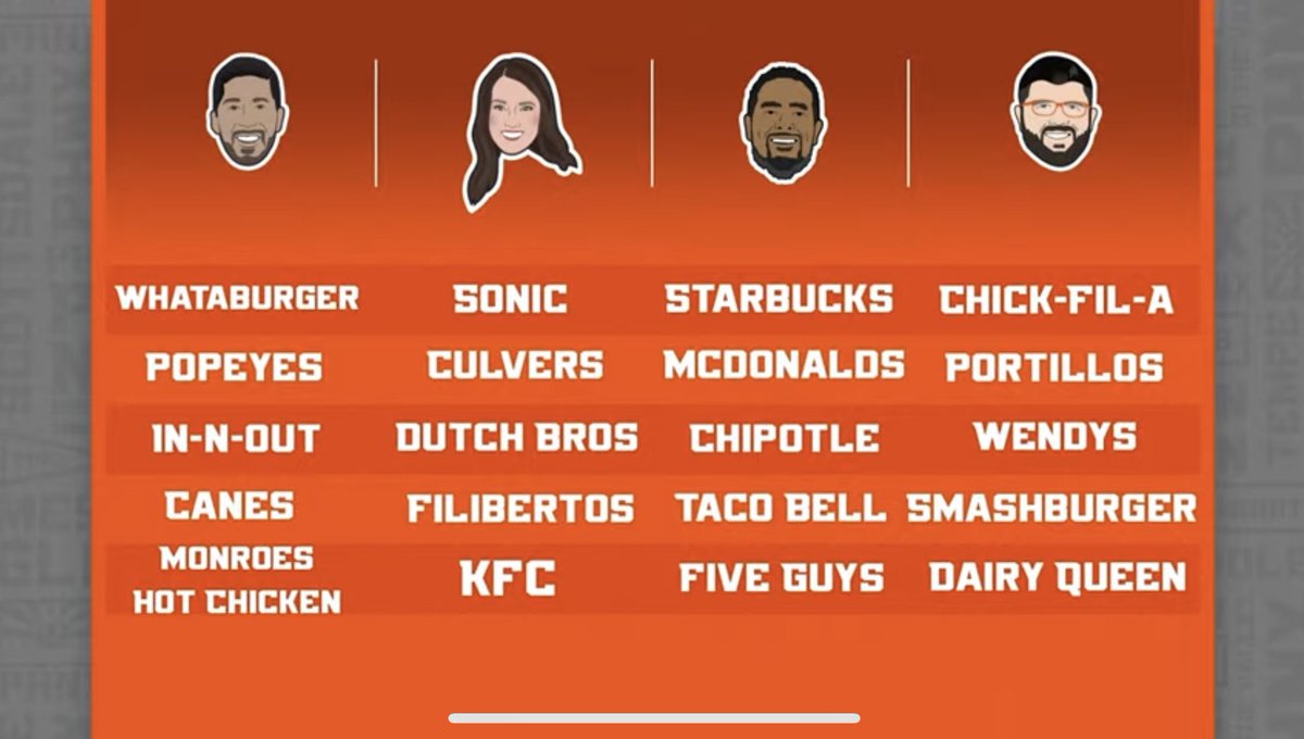 PHNX_Suns's tweet photo. What’s the best fast food chain? The crew drafted their top 5 today on the show. 

🎧 https://t.co/G0GvLl1qAW https://t.co/Gso79B5ZHk