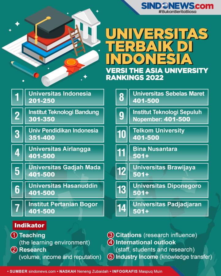 officialinews_'s tweet photo. Lembaga pemeringkatan perguruan tinggi dunia Times Higher Education (THE) kembali merilis THE Asia University Rankings 2022, Rabu, 1 Juni 2022. Sebanyak 14 perguruan tinggi di Tanah Air berhasil masuk dalam pemeringkatan.
#Universitas #UniversitasTerbaik #Sindonews #Mahasiswa https://t.co/92fvgdqsc1