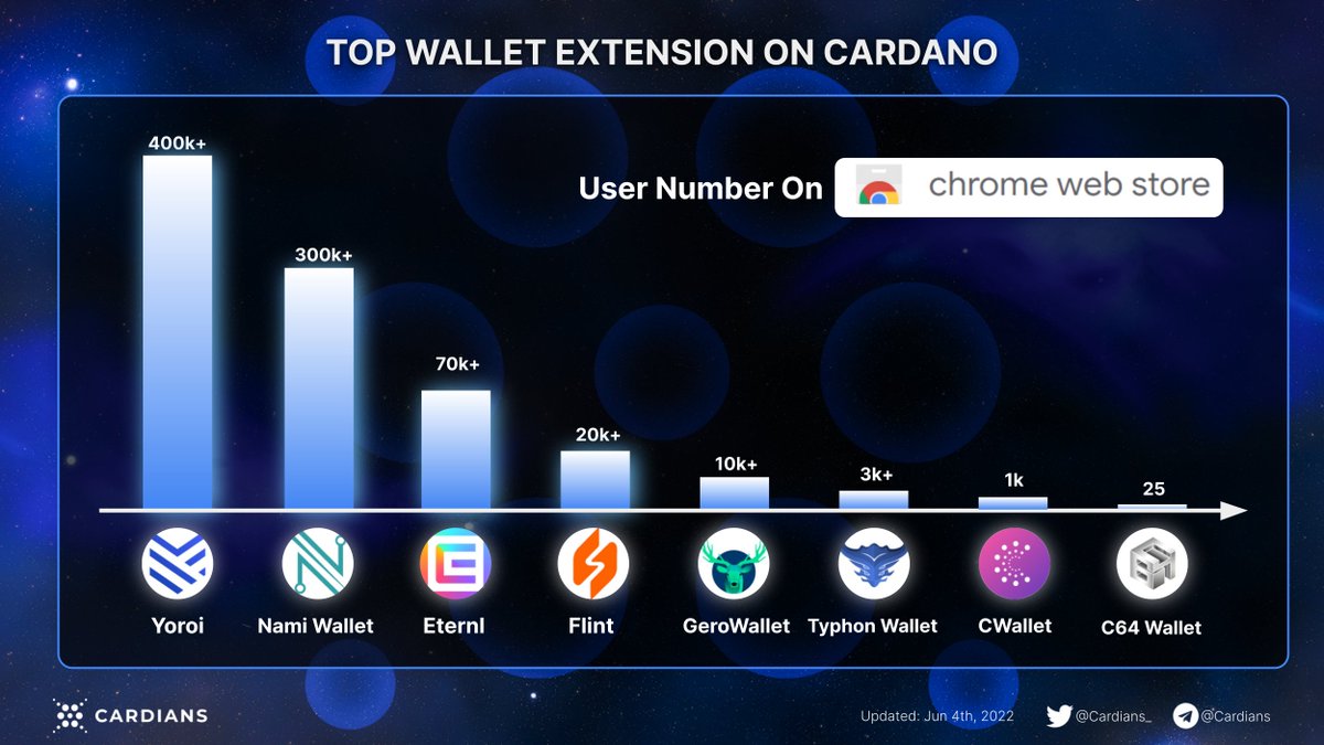 Top Wallet Extension on #Cardano 

• <a href="/YoroiWallet/">Yoroi W₳llet</a> <a href="/NamiWallet/">Nami</a> are leading the race
• <a href="/eternlwallet/">Eternl</a> is catching up
• <a href="/FlintWallet/">FlintWallet</a> is growing fast
• <a href="/GeroWallet/">Gero</a> <a href="/TyphonWallet/">Typhon Wallet</a> @CWallet_fi <a href="/C64Wallet/">C64 Wallet</a> are catching up

#ADA $ADA #CardanoADA