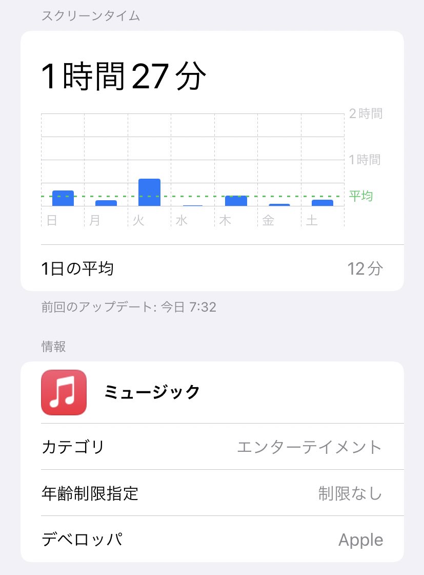 acoppepan's tweet photo. 子供たちが騒がしくなるにつれ
耳やメンタルが疲れるのか
音楽聴く時間減ってるな、と
(体感的に1日1時間も聴けていない気がしてる)
ずっと感じて���いたんだけど…
iPhoneでアプリの起動時間調べてみたら
やっぱりそうだった…
左が先々週、右が先週🫣(先週からApple Musicのお試しに入った) https://t.co/6JrzS9sMZ2