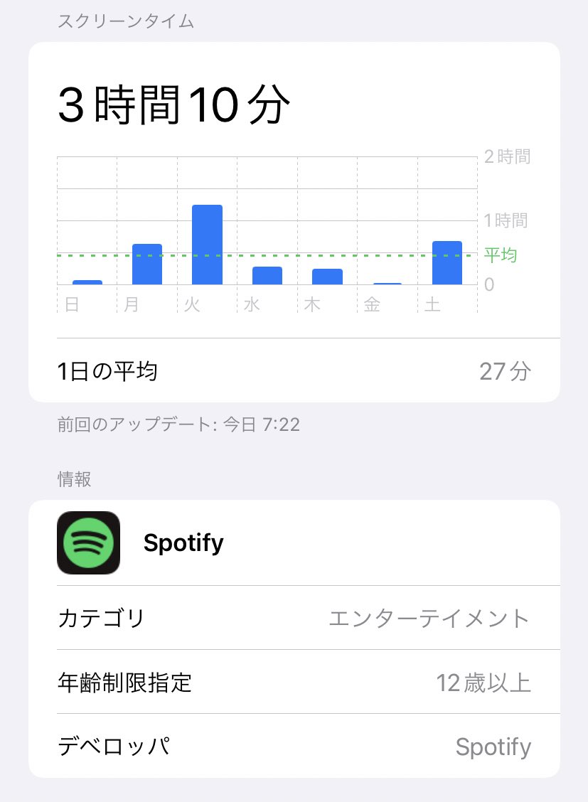 acoppepan's tweet photo. 子供たちが騒がしくなるにつれ
耳やメンタルが疲れるのか
音楽聴く時間減ってるな、と
(体感的に1日1時間も聴けていない気がしてる)
ずっと感じて���いたんだけど…
iPhoneでアプリの起動時間調べてみたら
やっぱりそうだった…
左が先々週、右が先週🫣(先週からApple Musicのお試しに入った) https://t.co/6JrzS9sMZ2