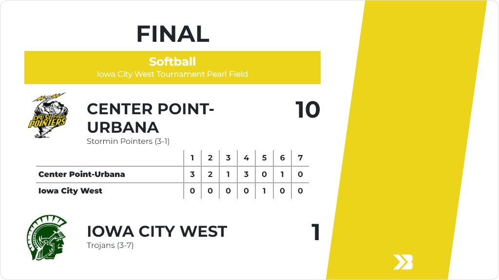 CpuSoftball's tweet photo. Softball (Varsity) Score Posted - Center Point-Urbana Stormin Pointers defeat Iowa City West Trojans 10-1. https://t.co/L97cMG9Y4P https://t.co/oADB0WY3b3