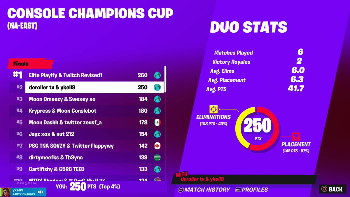 _ykell's tweet image. 2nd ($4400)w my goat @derollertv