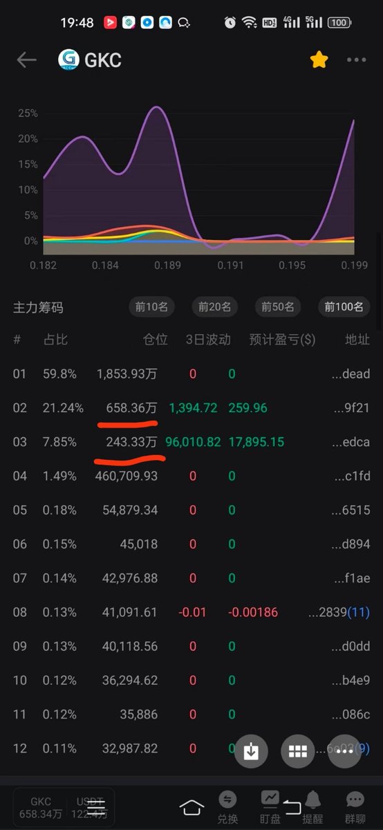 热烈庆祝Gkc组池子超过900万🎊🎉🎊🎉🎊🎉超过总流通量75%，稳定性爆表🎉🎉🎉🎉🎉币安链合约地址：0x875DBac041105f5ae89Ba7F7f62dE8770Cf7065a