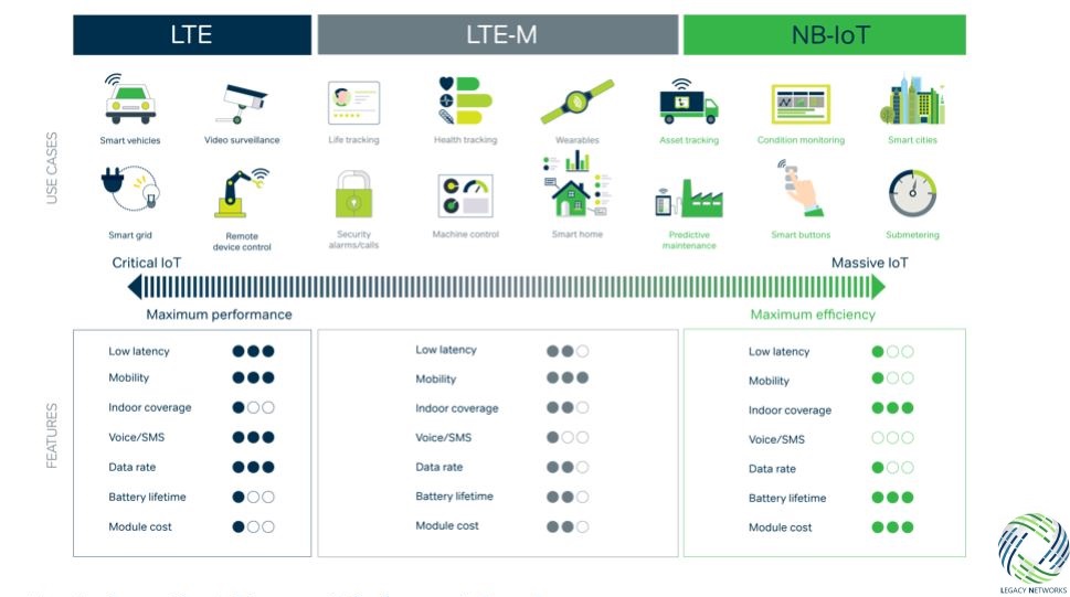 legacyiot's tweet photo. LEGACY Cat-M1 and NB-IoT:

NB-IoT:
NB-IoT uses low-frequency channels to keep devices connected to its network. 
Cat-M1:
It transmits smaller amounts of data while consuming less power than traditional cellular networks. 

#iot #iotplatform #nbiot #catm1 https://t.co/bCRzPhFiOG