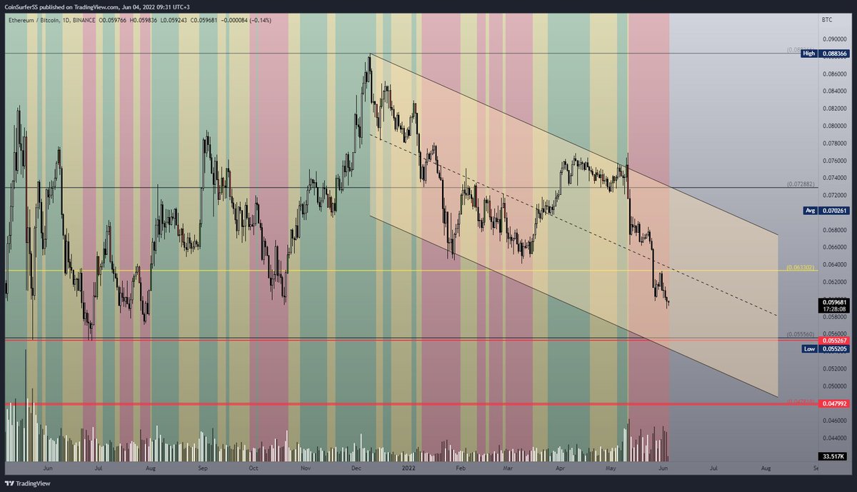 CoinSurfers's tweet photo. #ethbtc kanalın alt bandına doğru istikrarla devam ediyor. Bundan kaynaklı da #ethusdt ateşle oynuyor. 1.700'ün kaybı 1.295 -1.350 aralığını rahatlıkla getirebilir. bu desteğin kırılımı ve retestini düşüşün onayı varsayacağım.
#divtraders #INV https://t.co/qIEtc4PDcI