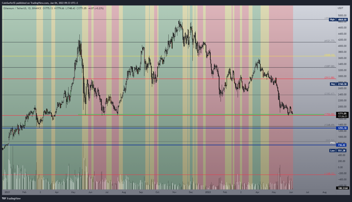 CoinSurfers's tweet photo. #ethbtc kanalın alt bandına doğru istikrarla devam ediyor. Bundan kaynaklı da #ethusdt ateşle oynuyor. 1.700'ün kaybı 1.295 -1.350 aralığını rahatlıkla getirebilir. bu desteğin kırılımı ve retestini düşüşün onayı varsayacağım.
#divtraders #INV https://t.co/qIEtc4PDcI