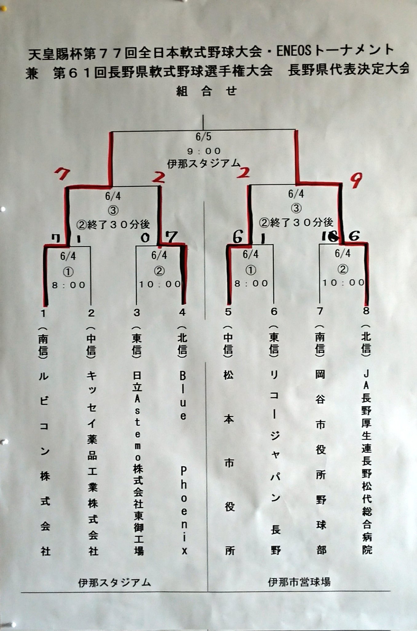 高橋公 長野県 軟式野球 天皇杯 Eneosトーナメント 県大会 １日目 準決勝まで T Co K99f3e2gkv Twitter