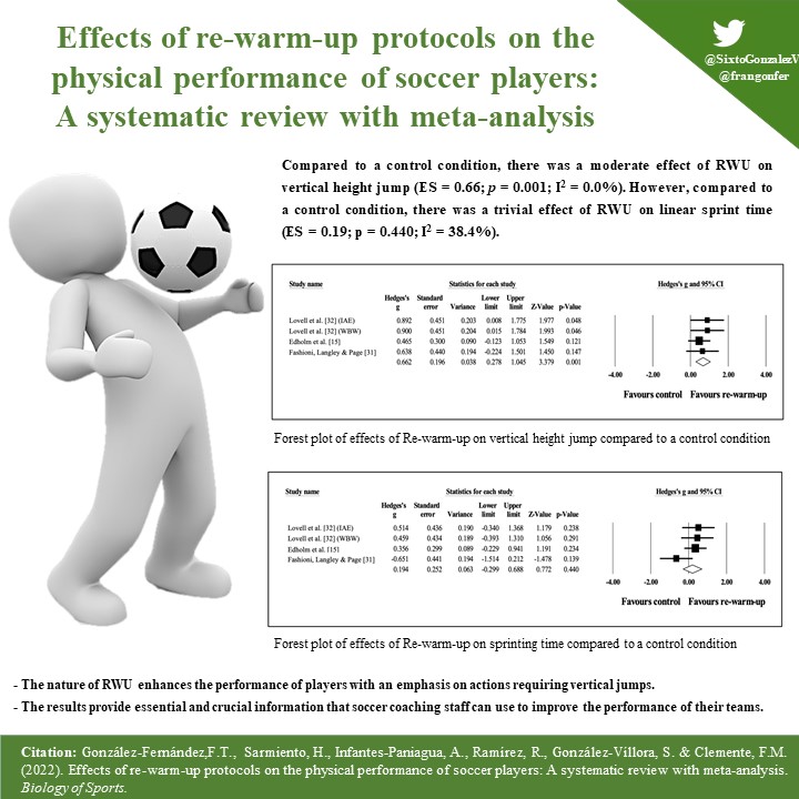 New paper out!
González-Fdez, F.T. Sarmento, H. Infantes, A. Ramirez, R. González-Víllora, S. &amp; Clemente, M.F. Effects of re-warm-up protocols on physical performance of soccer players:
A systematic review with meta-analysis
Biology of Sport,40(2):335–344 doi.org/10.5114/biolsp…