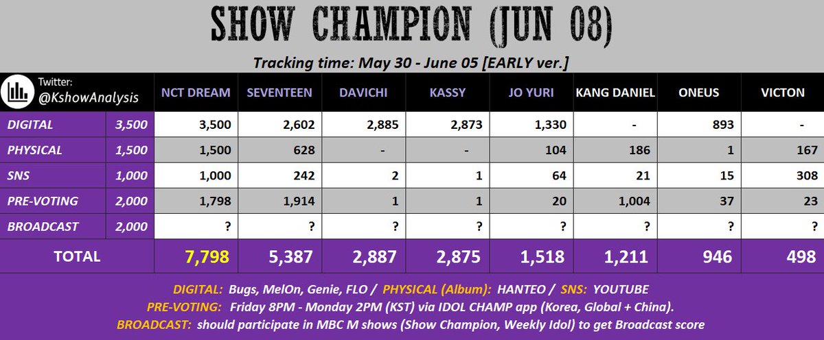 kwannyeong_boo's tweet photo. ‼️LOOK AT THE EARLY PREDICTIONS AND USE THESE AS A MOTIVATION TO STREAM HARDER. WE NEED MORE WINS. https://t.co/How9KVXHgK