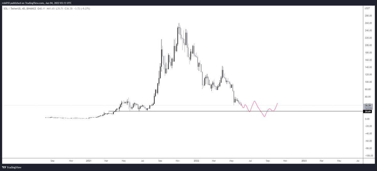 CryptoWarrior01's tweet photo. $SOL just doesnt look too far behind $LUNA tbh...

send it straight to $20....then $10 https://t.co/tS7gaZEibe