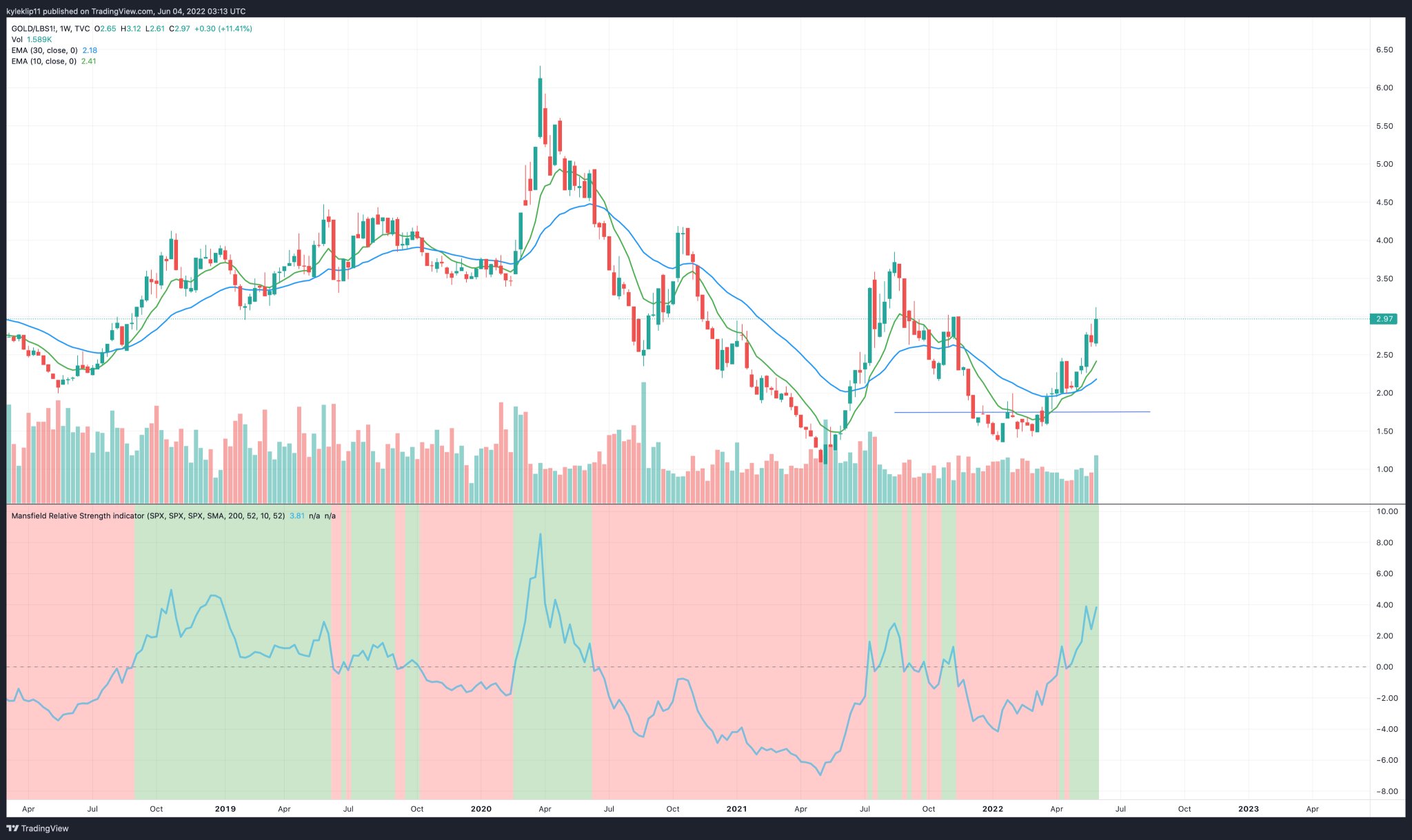 Mining Charts on Twitter "Gold is breaking out against lumber