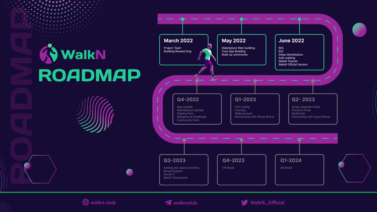 WalkN_Official's tweet photo. WalkN is getting ready to release our beta test version in order to collect input from users and improve the overall quality of the app.  

📍Follow us for more updates!

#MoveToEarn #Web3 #WNC https://t.co/ncGoMfdF9P