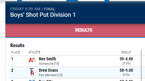 Another PR, another school record, and the highest finish for a Fort male athlete at State in 40 years for Drew Evans.