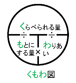 Kistenkasten723 基準量 比較量 割合に相当するドイツ語の表現が使われている ただし 割合 は百分率 Prozentsatz で 比較量は百分率価 Prozentwert つまり 百分率で表される割合にあたる値となっている T Co Duounoevy3 Twitter
