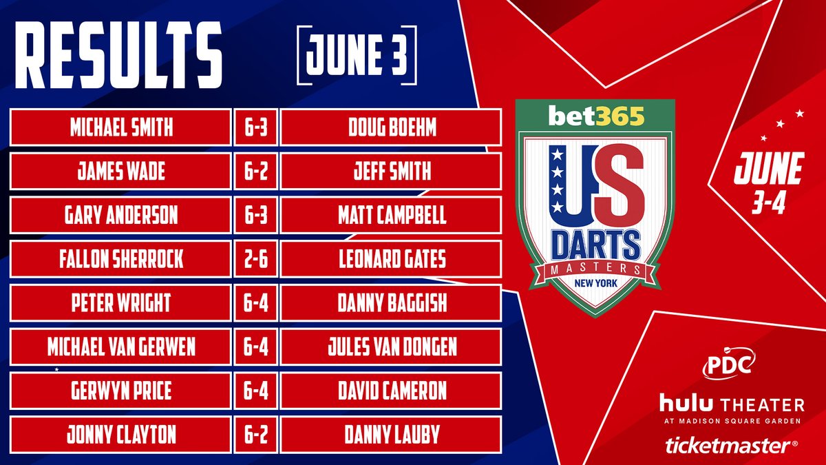 se diamant Prøve PDC Darts on Twitter: "Here's the results from the opening round of the  2022 @bet365 US Darts Masters! Leonard Gates flying the flag for the North  American Qualifiers into tomorrow 🇺🇸 #USDartsMasters