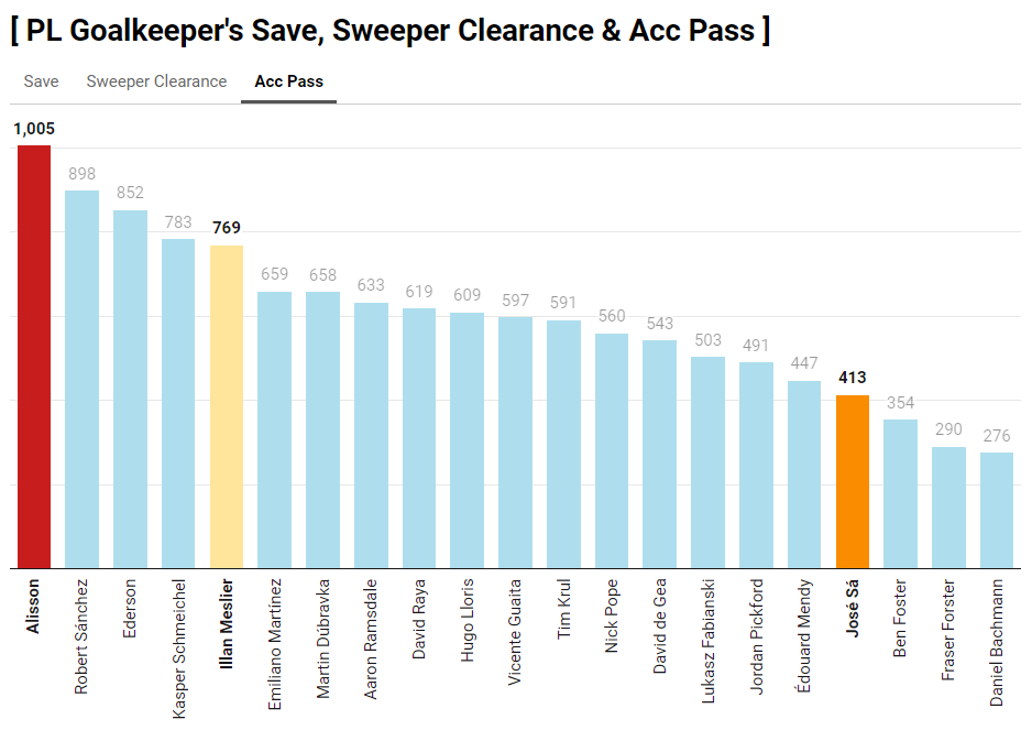 #PL GK's Stats
#Meslier #Alisson #JoseSa