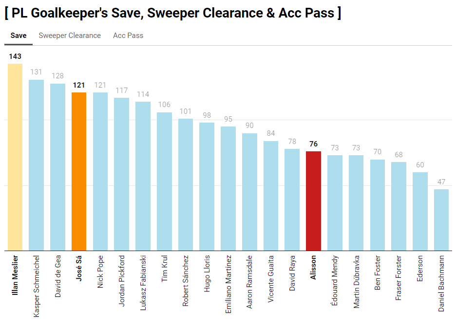 usefulstatsbot's tweet photo. #PL GK's Stats
#Meslier #Alisson #JoseSa https://t.co/GDQhOpIH68