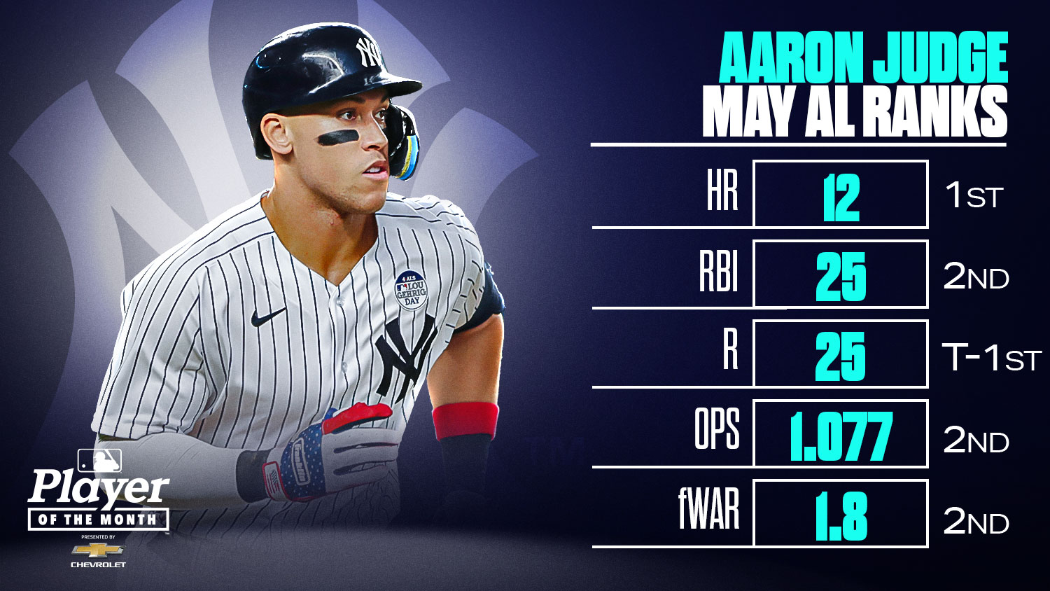 Jaime Keller Trending Aaron Judge Stats Hr 2022