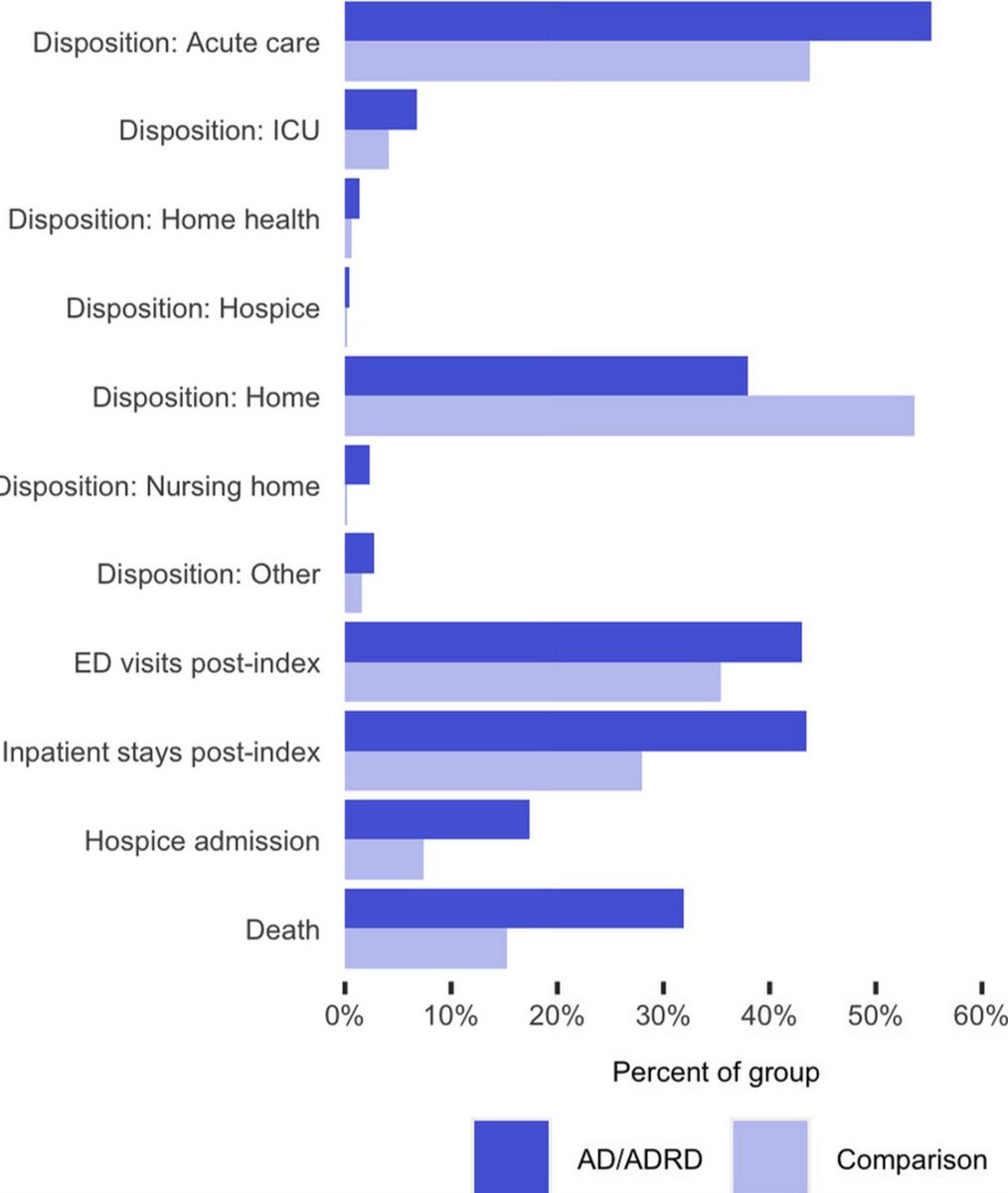 Patients with dementia who visit the ED have higher short-term mortality than those without dementia; however, disposition to acute care, ED revisits, &amp; inpatient stays, rather than hospice, remain the predominant mode of care delivery. #geriatrics #HAPC agsjournals.onlinelibrary.wiley.com/doi/full/10.11…