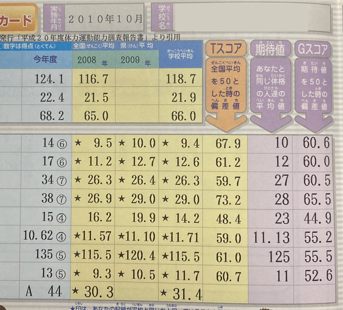 Maybimakite's tweet photo. #体力テスト #小1
お外遊びを今まで十二分にやって来たので、もちろんとってもいい成績です。
持久力より瞬発力タイプなのかな〜

とても素晴らしい✨

#2010年 #トントンB #体力的成長の記録 https://t.co/ETH8CIIDbp