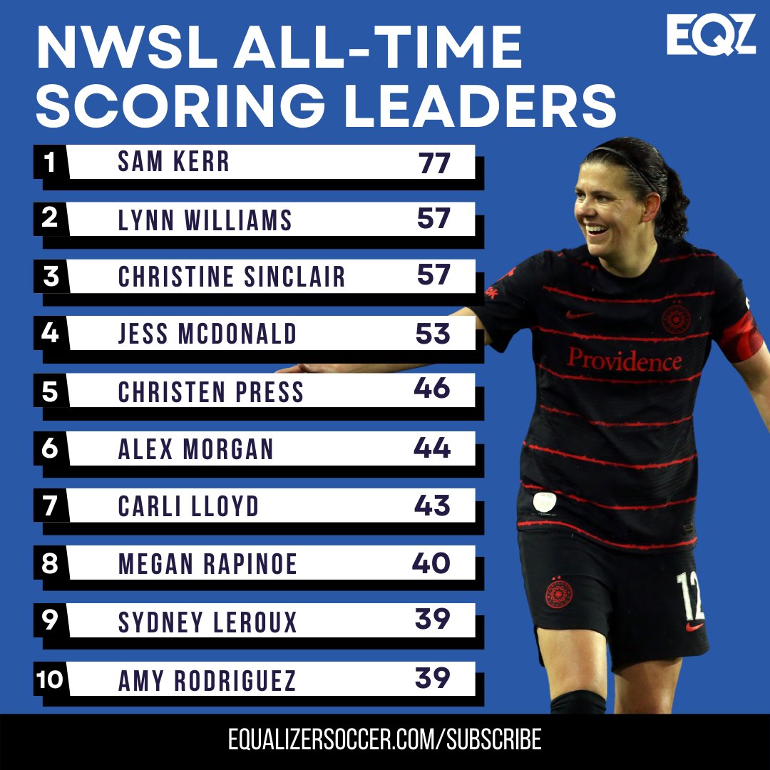 With her second goal of #PORvLA, Christine Sinclair moved even with Lynn Williams on the all-time scorers list, with 57 goals apiece❗️All 57 of Sinclair's goals have been scored for <a href="/ThornsFC/">Portland Thorns FC</a> 🇨🇦

This is what the #NWSL top ten looks like right now👀