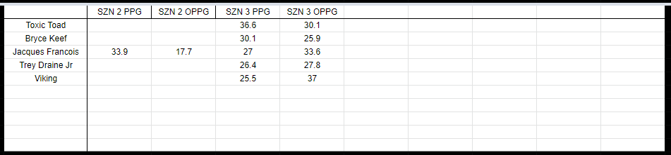 CFBRCoachesSim's tweet photo. Coaches Stats and Records After Season 3- https://t.co/hcn9XVuNfG