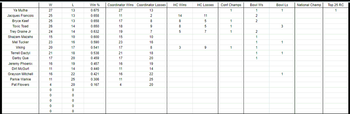 CFBRCoachesSim's tweet photo. Coaches Stats and Records After Season 3- https://t.co/hcn9XVuNfG