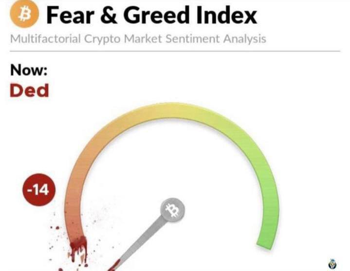 coinbureau's tweet image. They are going to have to re-base the #crypto fear &amp;amp; greed index...
