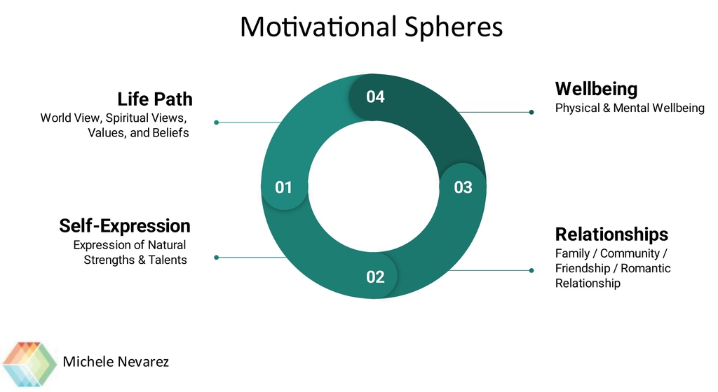 As leaders, our power comes from the things that fuel us as human beings. Many of them aren't directly connected to our job or role at all.

Michelle Alvarez calls this fuel our core drivers and has bucketed them into four motivational spheres.
