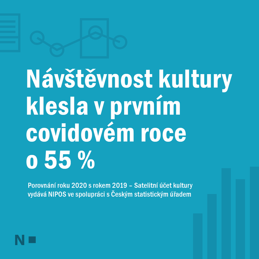 PlatformaUmenim's tweet photo. Návštěvnost kultury klesla v prvním covidovém roce více než o polovinu. Vyplynulo to ze Satelitního účtu kultury, který vydává každoročně NIPOS ve spolupráci s Český Statistický Úřad. 
Podrobné info za rok 2020 jsou na webu ČSÚ a NIPOS.
https://t.co/wrSxy8g3Tw https://t.co/MEJTC0xOhn