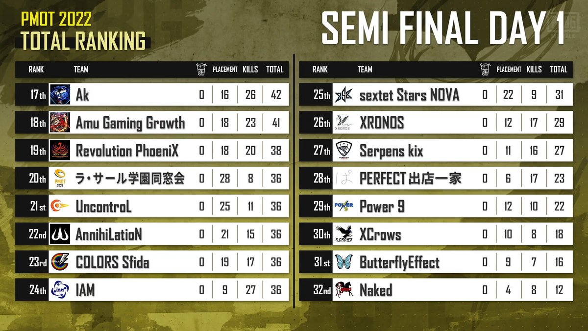 PMJL_official's tweet photo. 【#PMOT SEMI FINAL Day1】

続いて、17位～32位までのランキングです🏆

明日Day2の終了時点で12位までのチームが
GRAND FINALへと進出します。

明日の配信もお見逃しなく!!👀

📺メイン配信
https://t.co/CoihxKOAzX
📺RintoXD配信
https://t.co/vlUbJXpGdo

#PUBGモバイル https://t.co/gXJFdGC6Jf