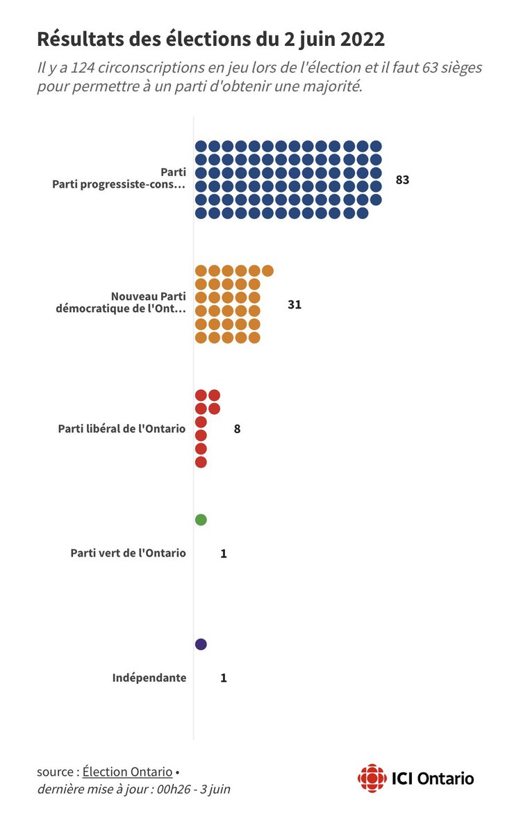 philippedemo's tweet photo. La répartition des sièges à Queen’s Park aurait été complètement différente si le scrutin avait été #proportionnel — certains réclament toujours la fin du scrutin majoritaire uninominal à un tour, notre système actuel https://t.co/kPM3K2NyZj via @MaudCucchi #ONelxn #onpoli https://t.co/u0CSmky0Nu