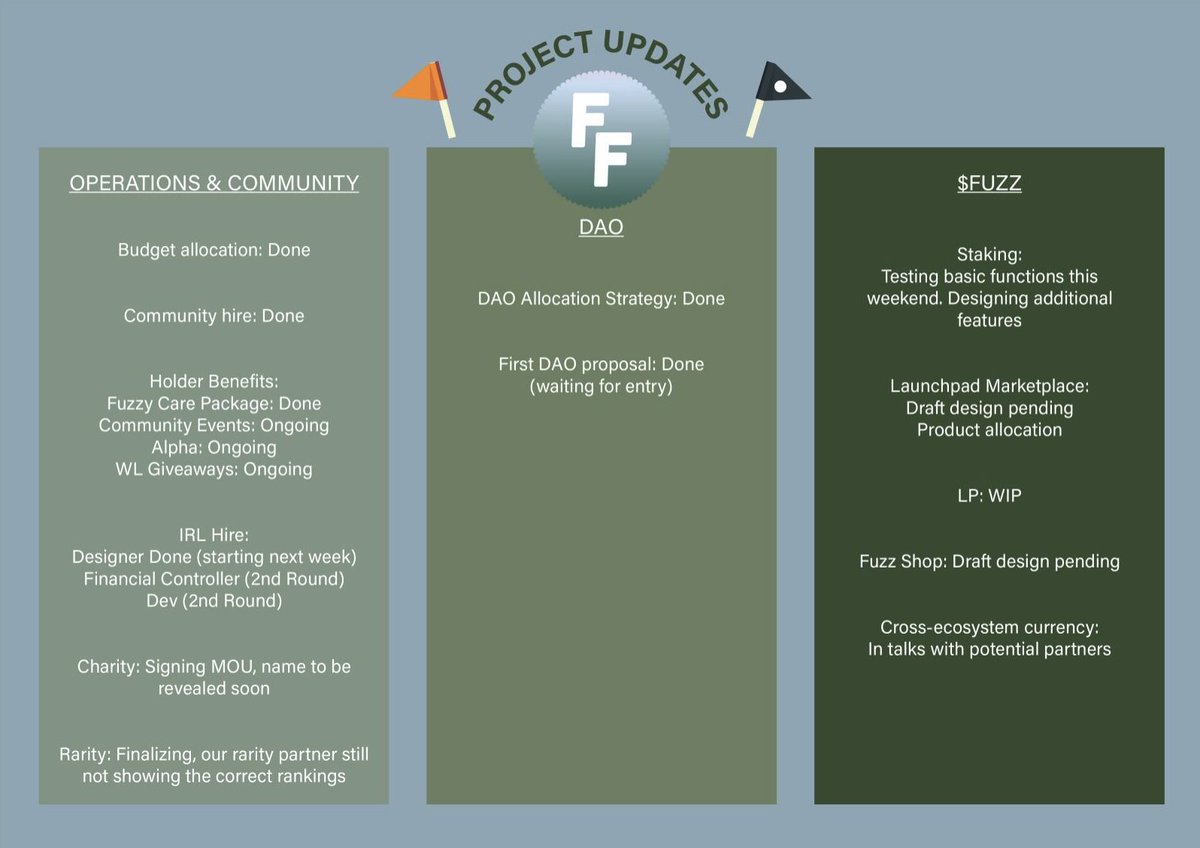 Doc_Crypto_82's tweet photo. Within the last week I won the followig WL spots via @Fuzzy_Fighters 
1.@NiftyToons 
2.@DippiesNFT 
3.@TenkaiNFT 
4.@crazycatznft 
5.@Gakko_Monkez 
6.@Nekomata_NFT 
Low supply 1000 and only 43 listed! Come and join the family ! #fuzzy4life #junemonsoon https://t.co/oXE76eXMfc