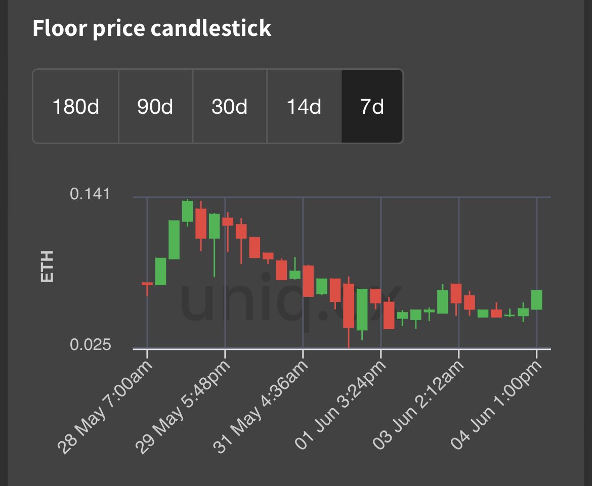Steady sales on <a href="/verb_labs/">Verb</a> and now at 0.07 wall. The chart would indicate it’s trying to breakout of the downtrend. Possible retest of .14 level if volume comes.