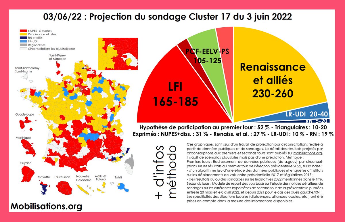 NUPES_INFOS's tweet photo. 🛑 Sondage 🛑

La #NUPES est donnée gagnante avec jusqu'à 310 sièges aux élections #legislatives2022 ! 

Il faut absolument voter le 12 et 19 juin ! https://t.co/XmfdEeRdin
