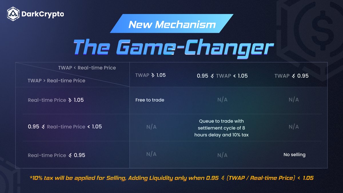 DarkCryptoFi's tweet photo. Hello all #Dark fans, have a nice weekend ☀️ 
We are here to bring you a new update, a new pegged token 🔥 #DUSDC
A New Mechanism - THE GAME-CHANGER and An Evolution of DarkCrypto 🔥
👉 For more details: https://t.co/B1qy0kb8kH

#DarkCrypto #Dark https://t.co/sR4o757mpv