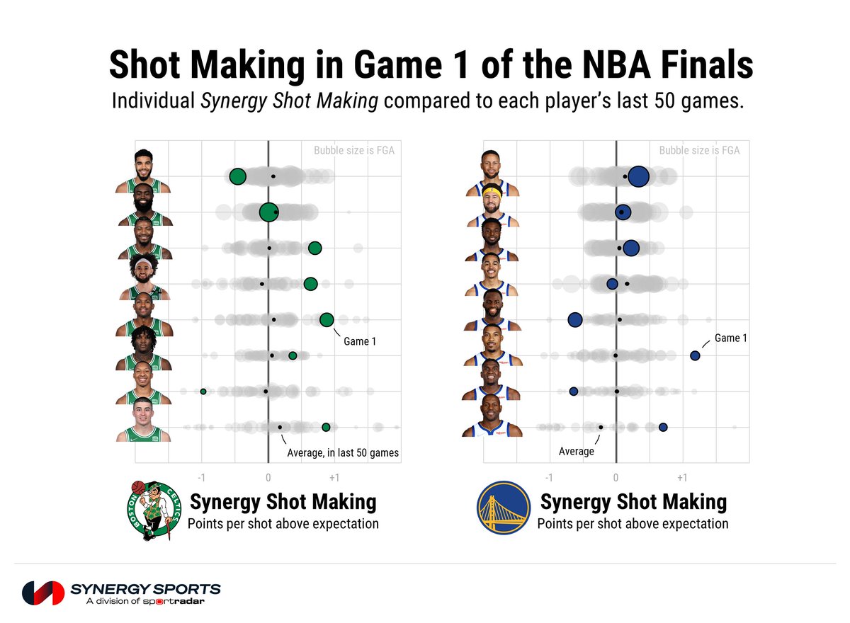 CrumpledJumper's tweet photo. Individual shot making from Game 1 compared to each player's last 50 games. https://t.co/TF3jXRkfDx