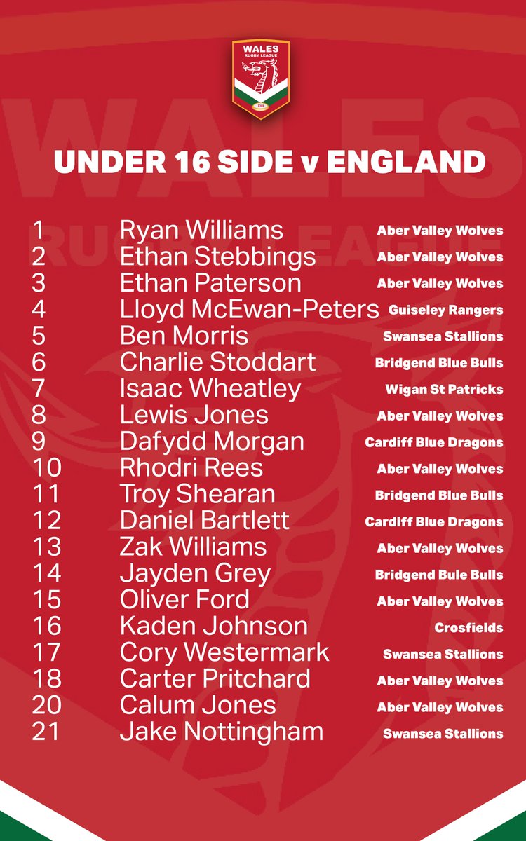 WalesRugbyL's tweet photo. MATCHDAY | DYDD Y GÊM 🏉

Wales take on @lions_rl at U16 level at @WWRaidersRL today. Kick-off 2pm. Curtain raiser - West Wales v East Wales U14.

Here's the Wales side that will take on their rivals from over the border 👇

Live updates from kick-off at https://t.co/mSCmoEY1th https://t.co/L2dynGw8V3