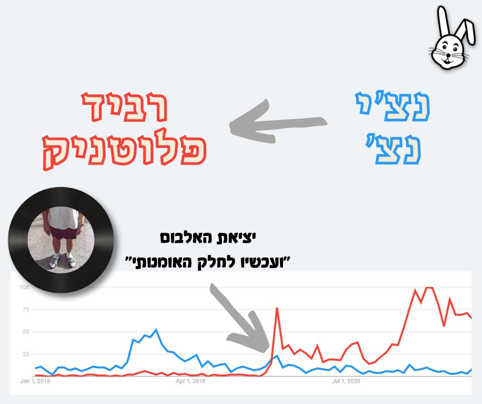 TheRabbitHoleIL's tweet photo. ב-2019 הוא הפסיק להופיע תחת שם הבמה שלו, נצ'י נצ', והחל להופיע תחת שמו המלא - רביד פלוטניק..
המהלך הגיע כשלב טבעי במסלול ההתבגרות של האמן שחיפש להביא את עצמו כמה שיותר אל האומנות שלו, והמעבר להופעה תחת שמו "האמיתי" מהווה הורדה של חומה אחת נוספת. https://t.co/a4s0GUB4MY