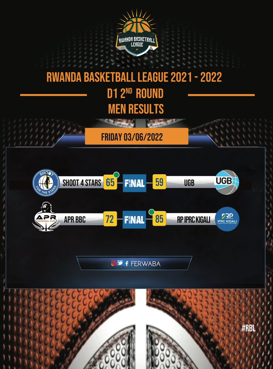 ferwabaRW's tweet photo. FRIDAY’s #RBLRESULTS. 

A fantastic win from @IPRCKigali over the almost unbeaten @AprBasketball from 1st leg of the season. This is D1 you can expect anything from now on…

And the 9th team on the Ranking had the 3rd in its pocket with a hard fought Win.

#RBL https://t.co/wI61NcN3Dn