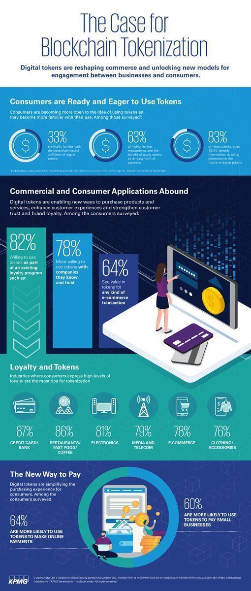 iDigitalKingdom's tweet photo. Digital tokens are transforming the way consumers interact with each other and businesses

As per @KPMG study. https://t.co/hl6KvnWVNG @KPMGUS_News rt @antgrasso #Blockchain #loyalty #DigitalStrategy https://t.co/6MT9naZ443