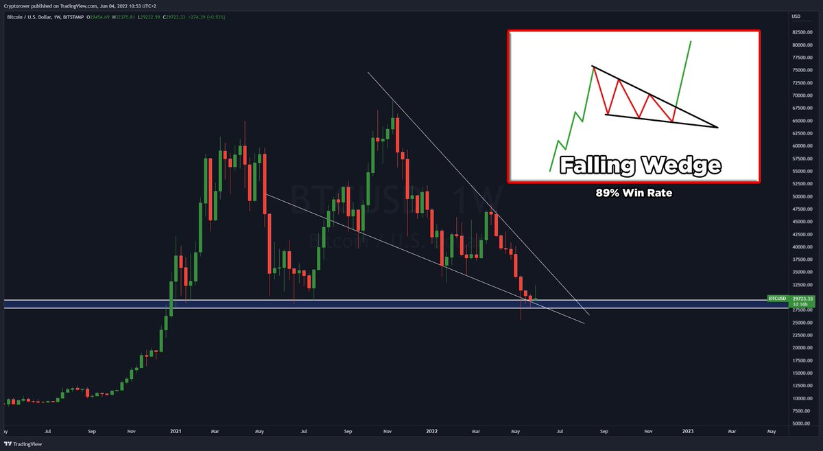 cryptorover's tweet photo. I AM BULLISH ON #BITCOIN! 🔥👇 https://t.co/YE9ngnRS6L