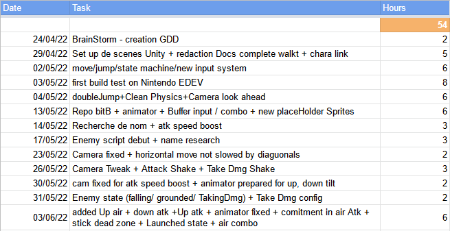 ⚡️Today's Trick: When starting <a href="/SkyboltZack/">SkyboltZack</a> as a commercial project we were asked to evaluate the price of the work done so far, it wasn't easy so you really should keep track of the hours you've done.
#devblog #gamedev #namazu #indiegame #screenshotsaturday